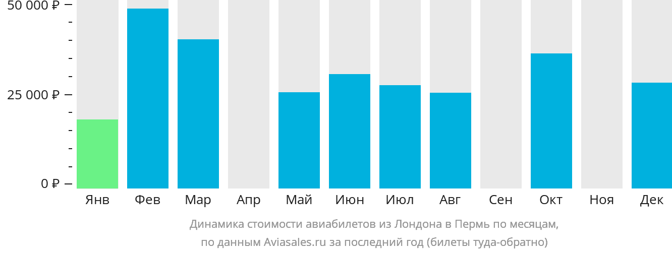 Динамика стоимости авиабилетов из Лондона в Пермь по месяцам