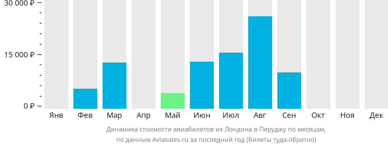 Динамика стоимости авиабилетов из Лондона в Перуджу по месяцам