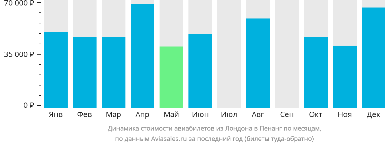 Динамика стоимости авиабилетов из Лондона в Пенанг по месяцам
