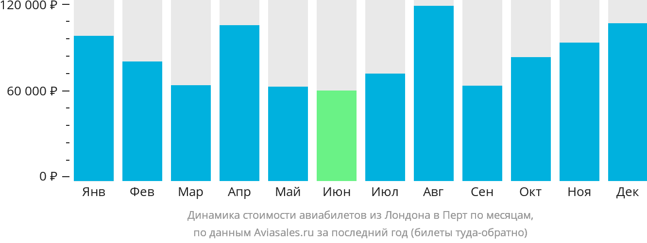 Динамика стоимости авиабилетов из Лондона в Перт по месяцам