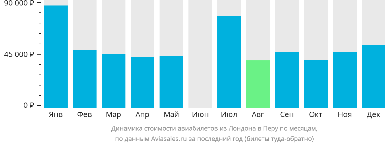 Динамика стоимости авиабилетов из Лондона в Перу по месяцам