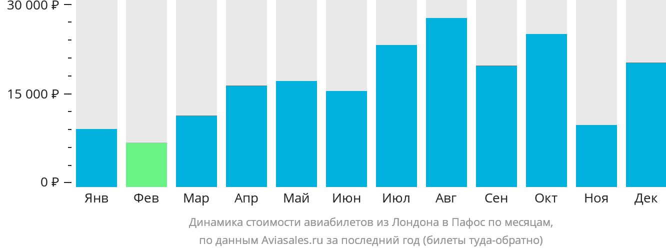 Динамика стоимости авиабилетов из Лондона в Пафос по месяцам