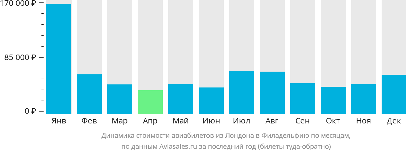 Динамика стоимости авиабилетов из Лондона в Филадельфию по месяцам