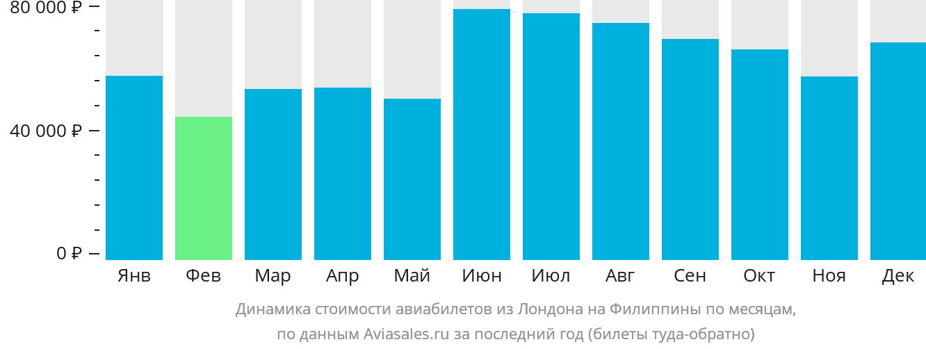 Динамика стоимости авиабилетов из Лондона на Филиппины по месяцам