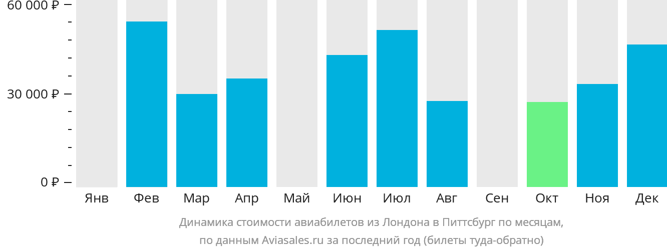 Динамика стоимости авиабилетов из Лондона в Питтсбург по месяцам