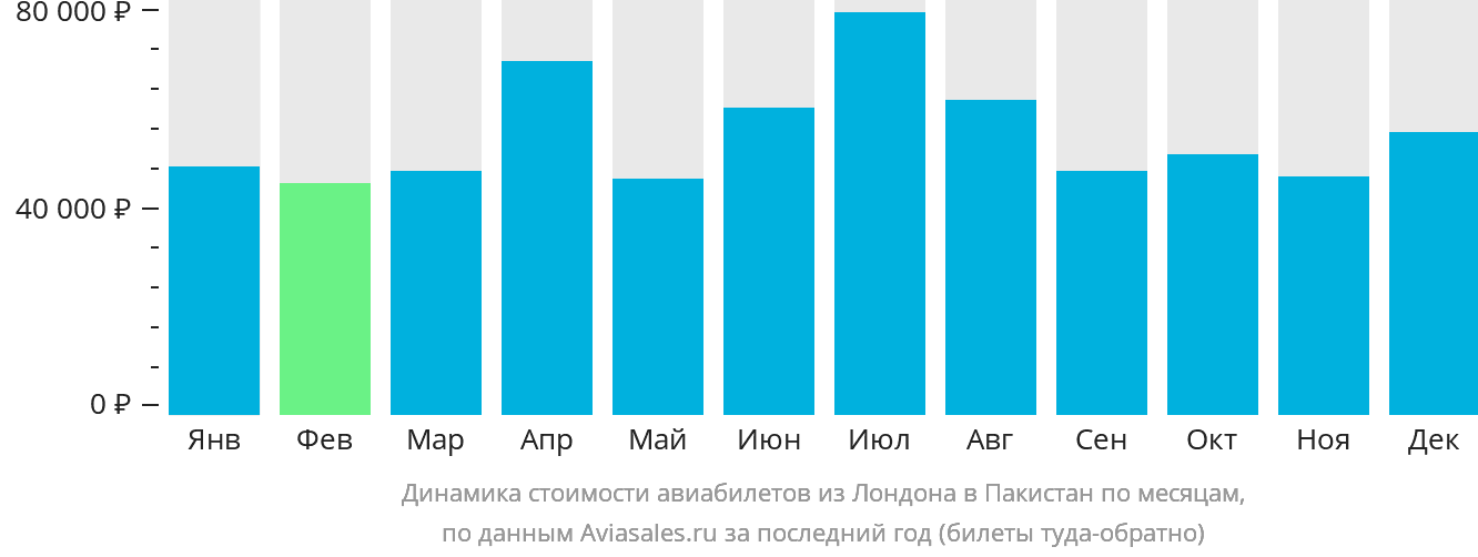 Динамика стоимости авиабилетов из Лондона в Пакистан по месяцам