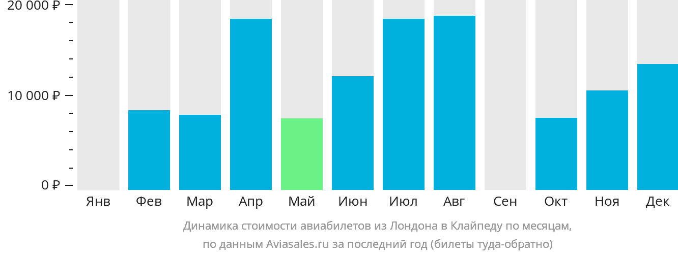 Динамика стоимости авиабилетов из Лондона в Клайпеду по месяцам