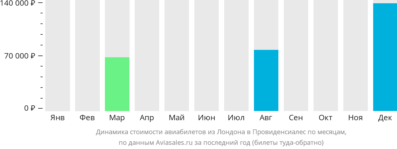 Динамика стоимости авиабилетов из Лондона в Провиденсьялес по месяцам