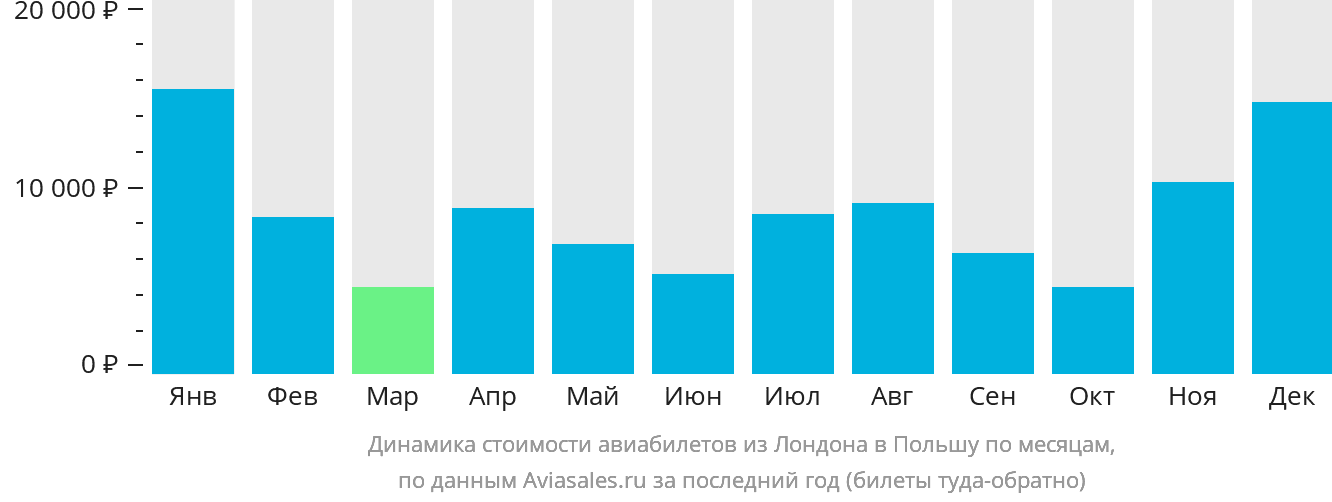 Динамика стоимости авиабилетов из Лондона в Польшу по месяцам