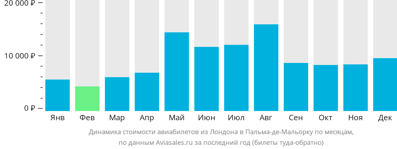 Динамика стоимости авиабилетов из Лондона в Пальма-де-Майорку по месяцам