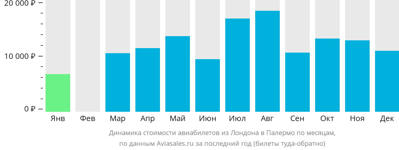 Динамика стоимости авиабилетов из Лондона в Палермо по месяцам