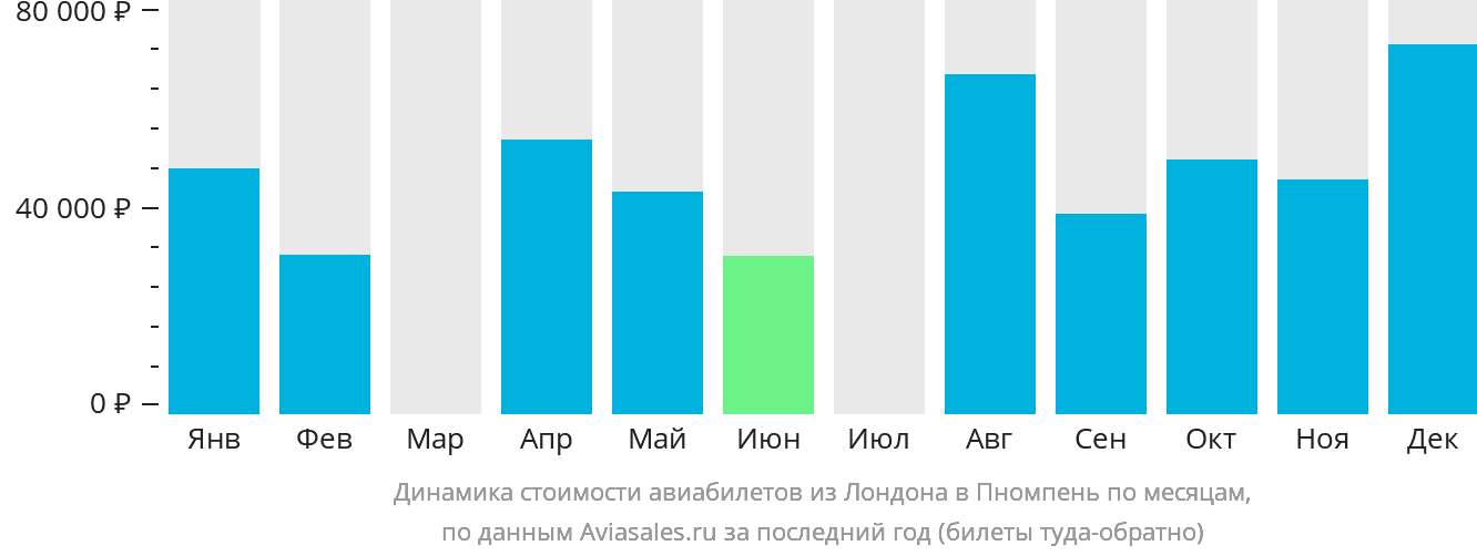 Динамика стоимости авиабилетов из Лондона в Пномпень по месяцам
