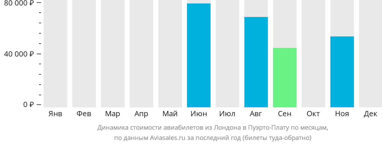 Динамика стоимости авиабилетов из Лондона в Пуэрто-Плату по месяцам