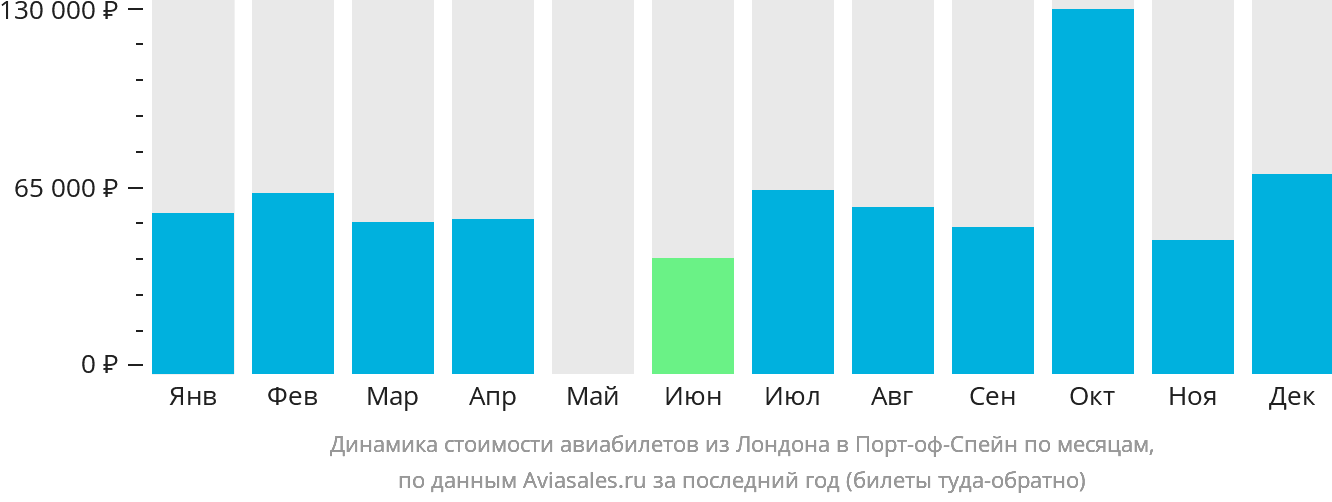 Динамика стоимости авиабилетов из Лондона в Порт-оф-Спейн по месяцам