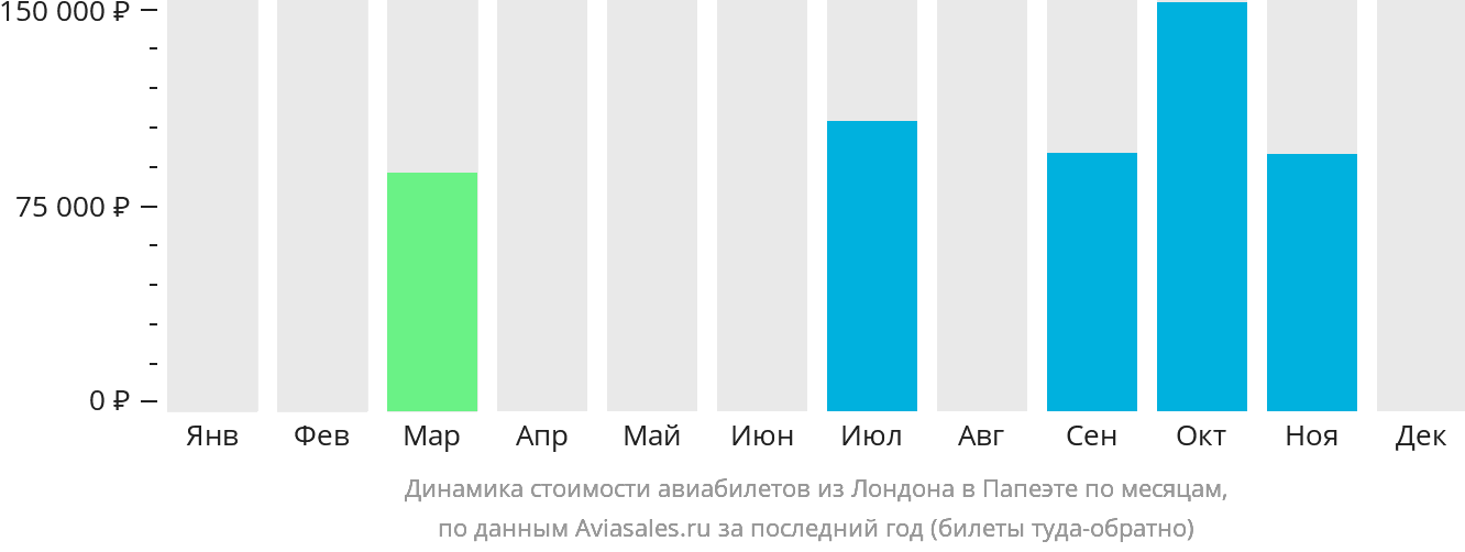 Динамика стоимости авиабилетов из Лондона в Папеэте по месяцам