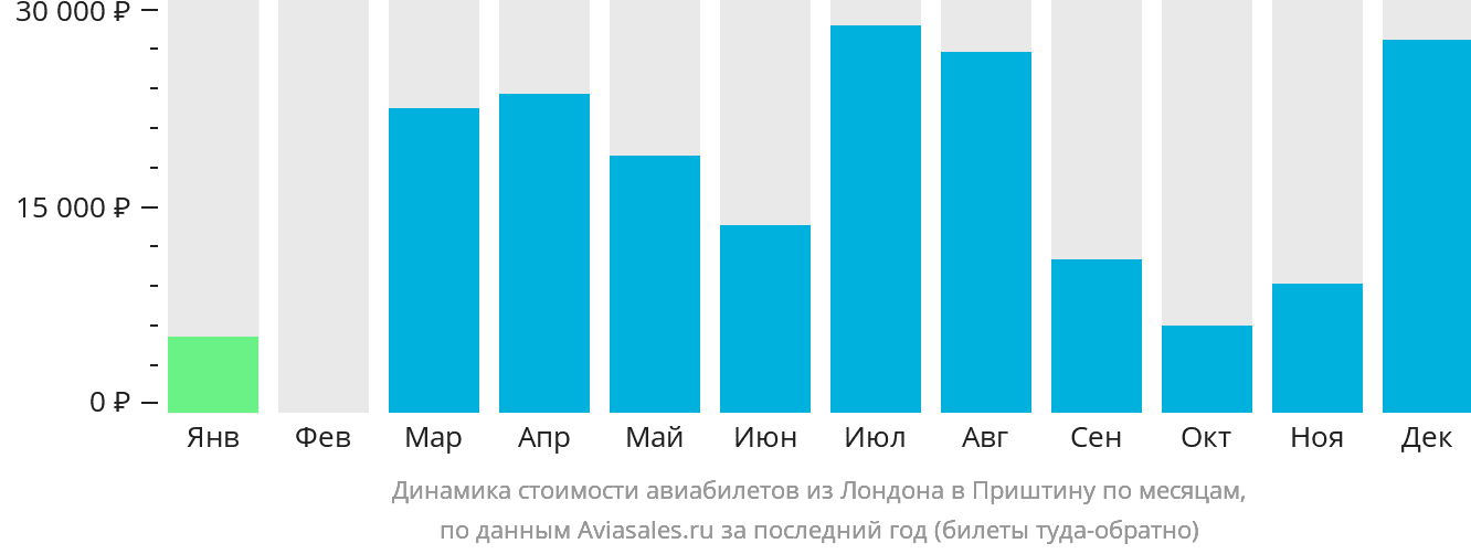 Динамика стоимости авиабилетов из Лондона в Приштину по месяцам
