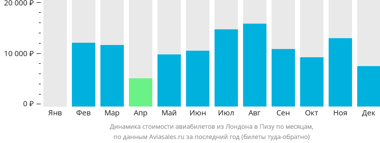 Динамика стоимости авиабилетов из Лондона в Пизу по месяцам