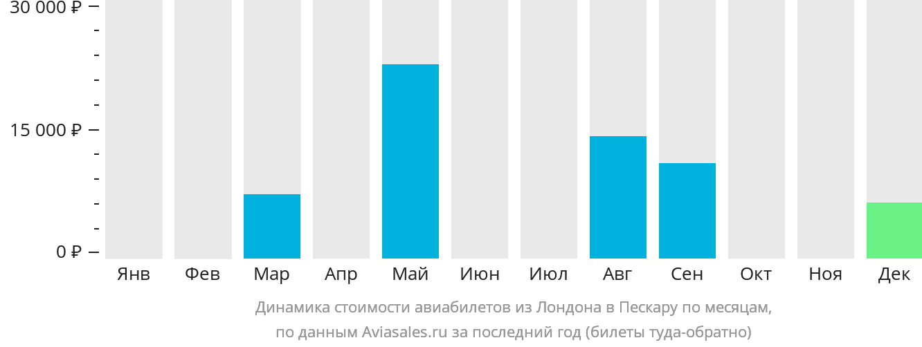 Динамика стоимости авиабилетов из Лондона в Пескару по месяцам