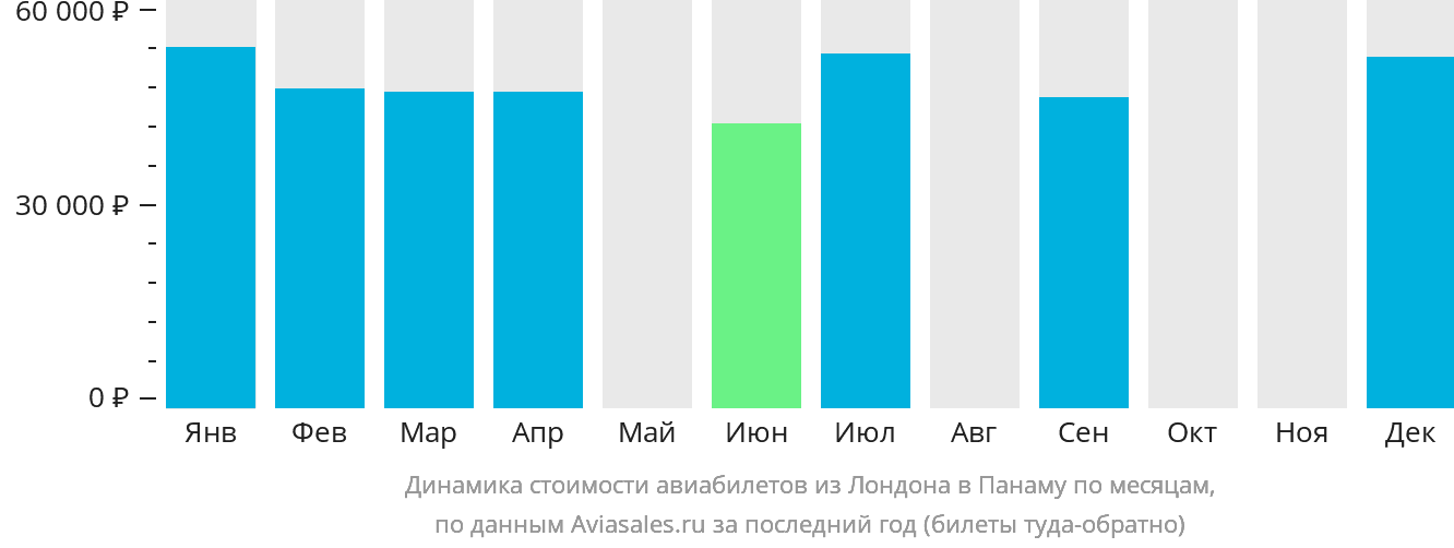 Динамика стоимости авиабилетов из Лондона в Панаму по месяцам