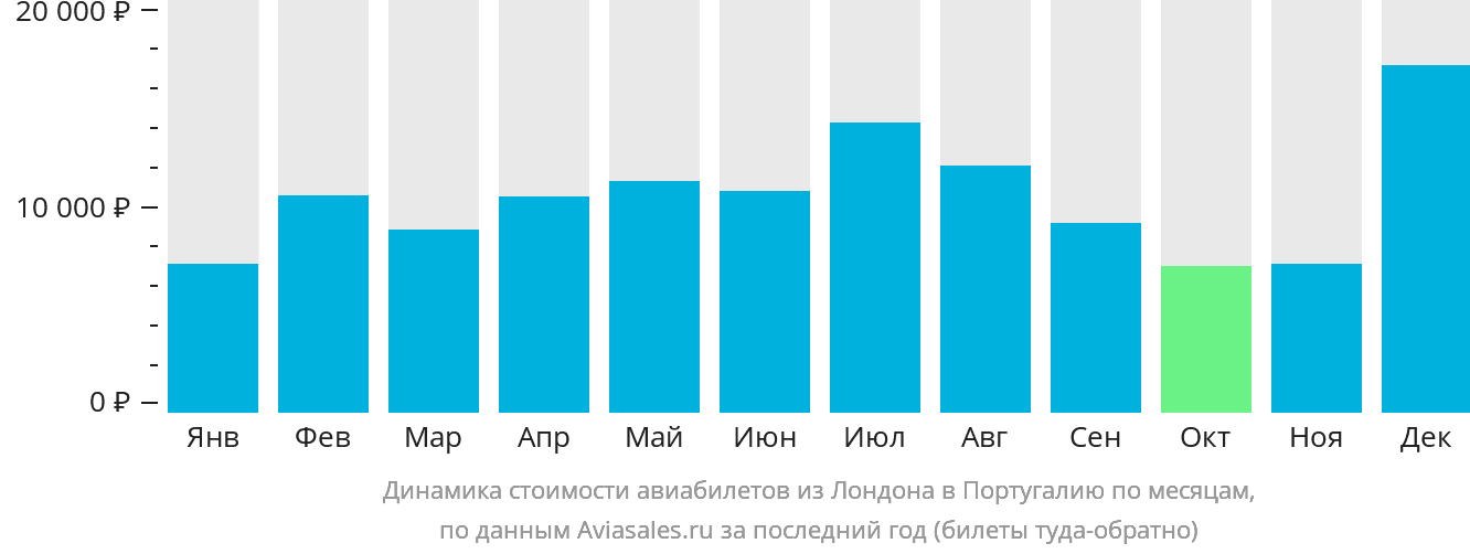 Динамика стоимости авиабилетов из Лондона в Португалию по месяцам