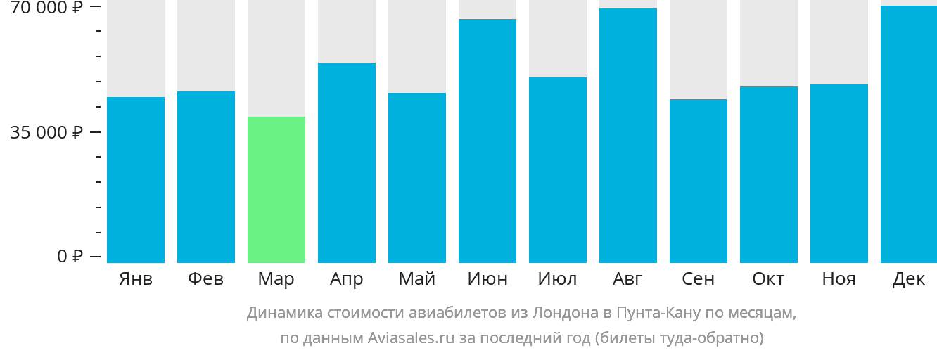 Динамика стоимости авиабилетов из Лондона в Пунта-Кану по месяцам
