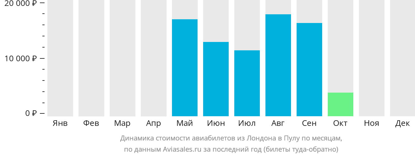 Динамика стоимости авиабилетов из Лондона в Пулу по месяцам