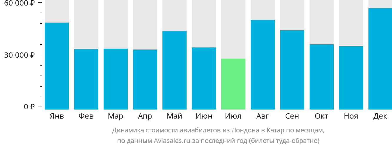 Динамика стоимости авиабилетов из Лондона в Катар по месяцам
