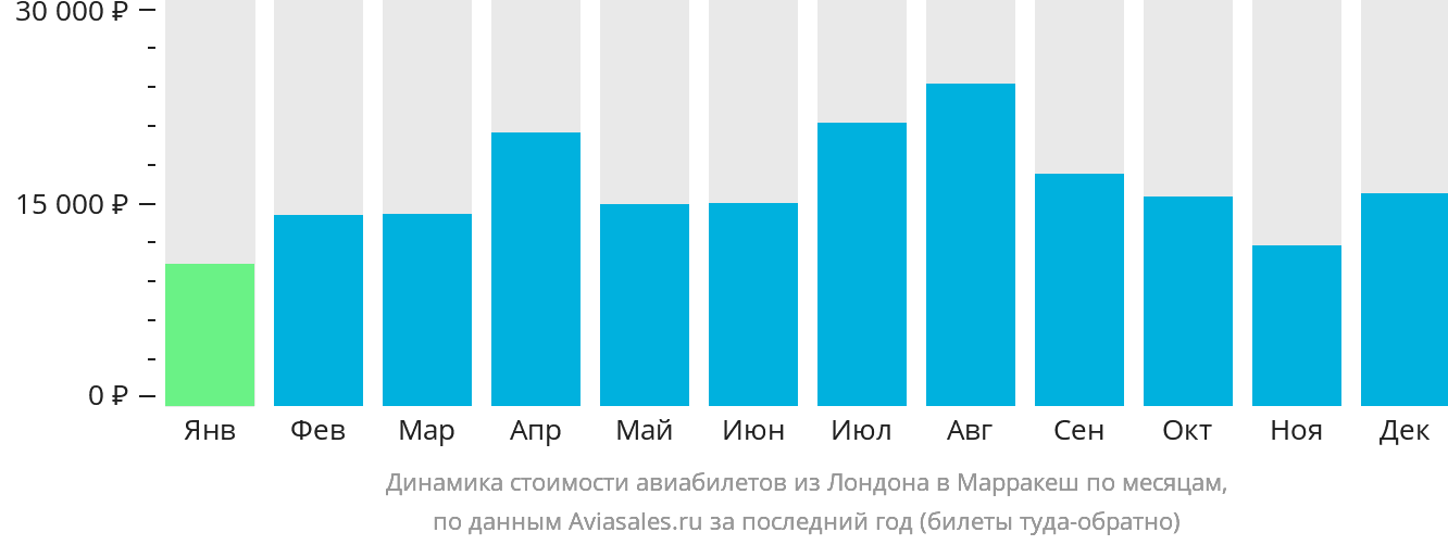 Динамика стоимости авиабилетов из Лондона в Марракеш по месяцам