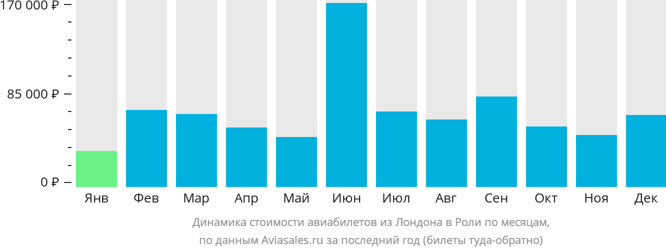 Динамика стоимости авиабилетов из Лондона в Роли по месяцам