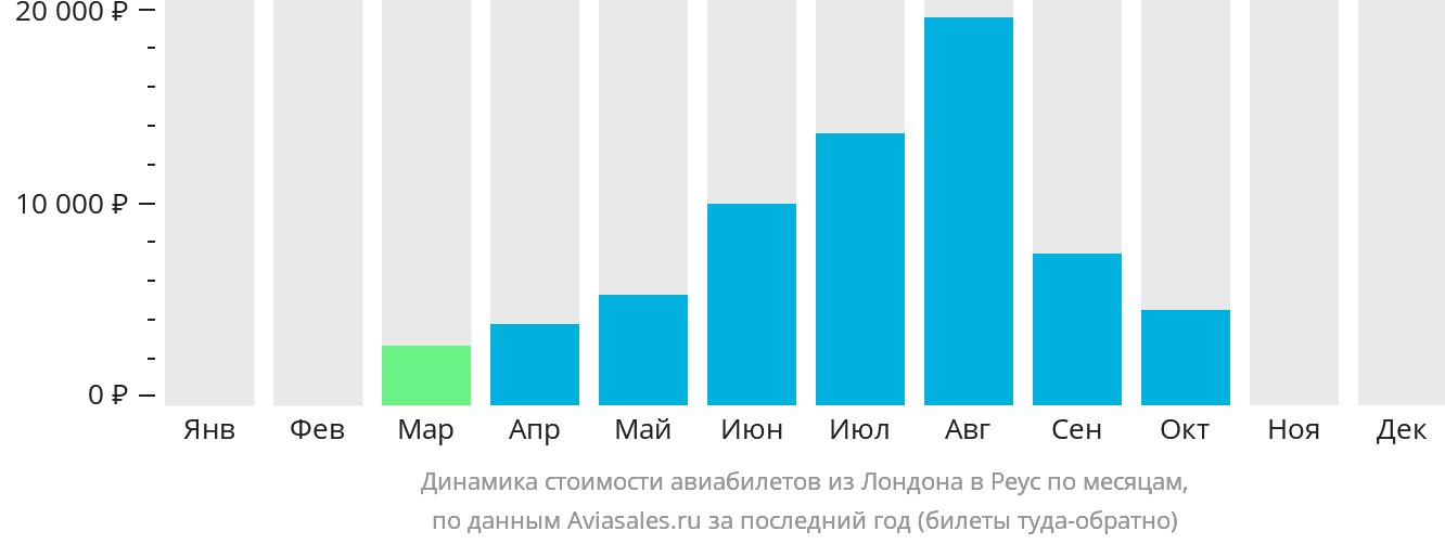 Динамика стоимости авиабилетов из Лондона в Реус по месяцам