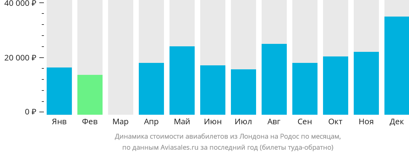 Динамика стоимости авиабилетов из Лондона на Родос по месяцам