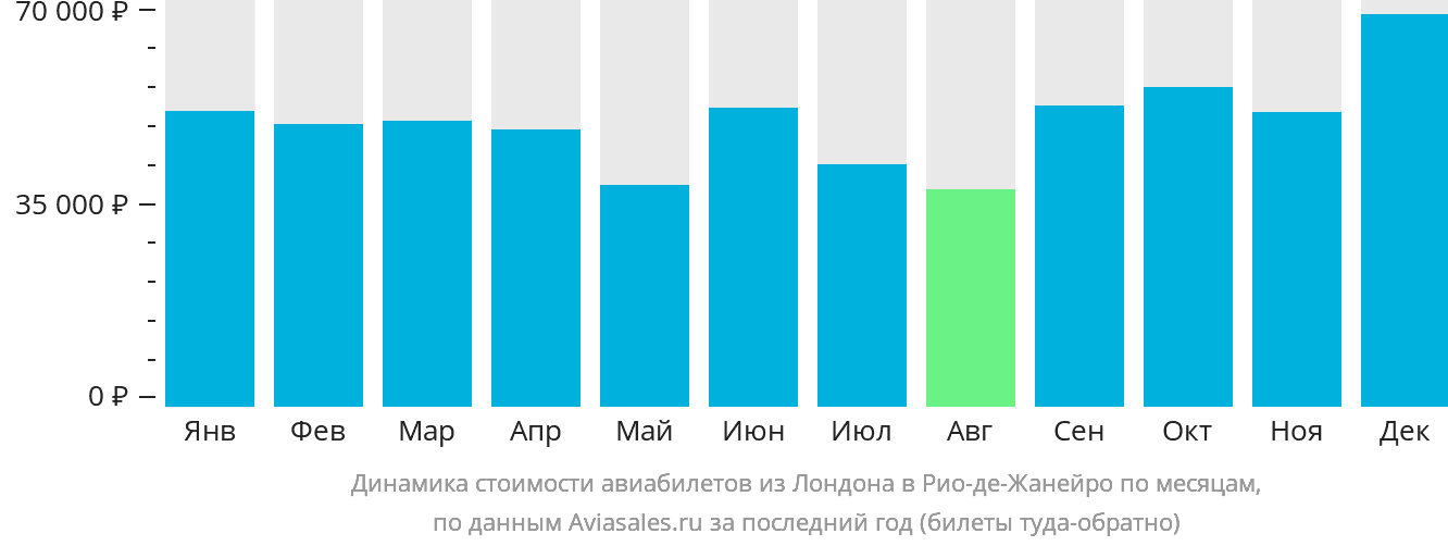 Динамика стоимости авиабилетов из Лондона в Рио-де-Жанейро по месяцам