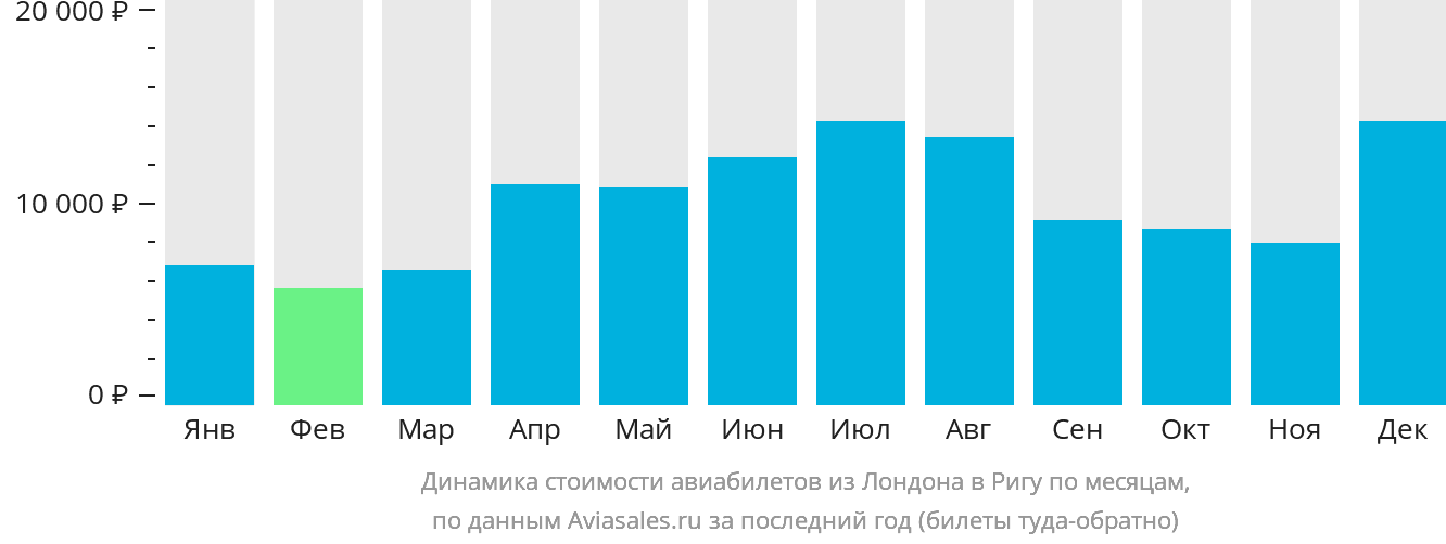 Динамика стоимости авиабилетов из Лондона в Ригу по месяцам