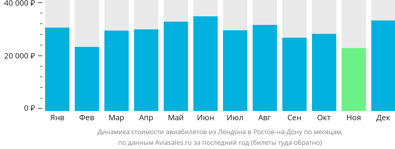 Динамика стоимости авиабилетов из Лондона в Ростов-на-Дону по месяцам