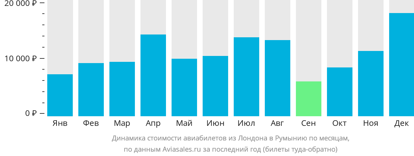 Динамика стоимости авиабилетов из Лондона в Румынию по месяцам