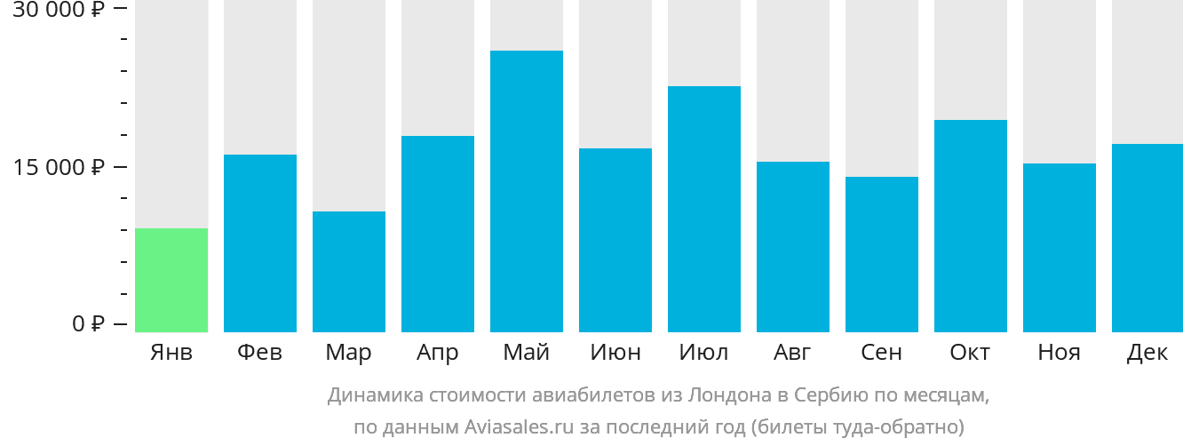 Динамика стоимости авиабилетов из Лондона в Сербию по месяцам