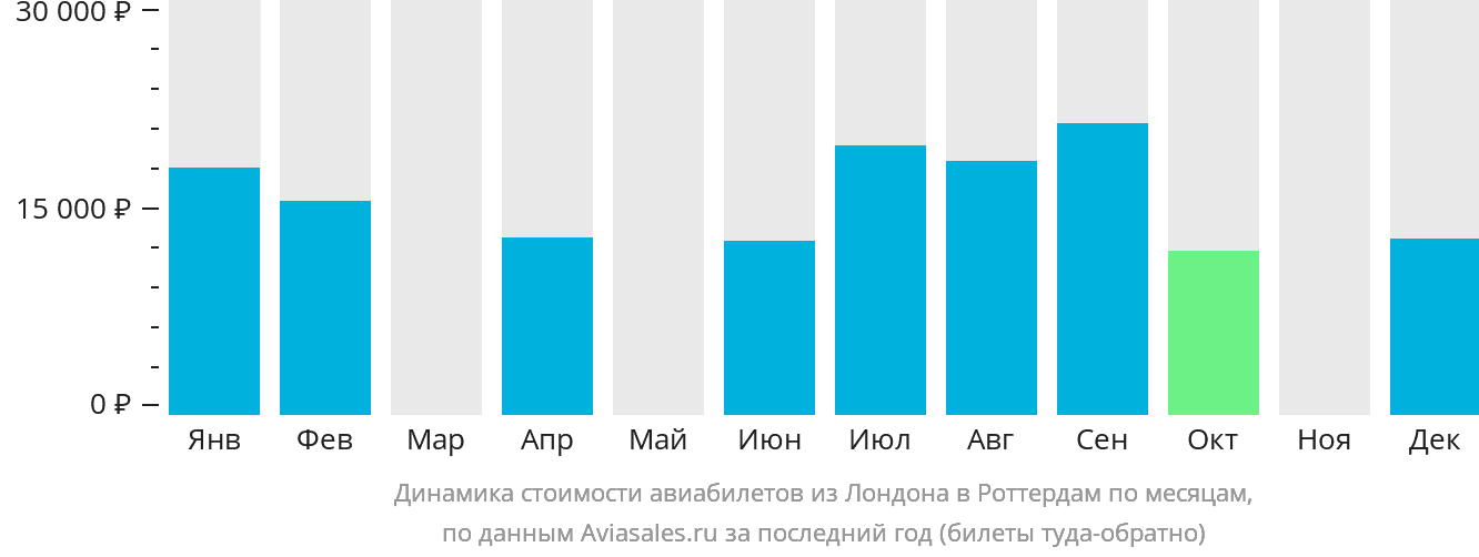 Динамика стоимости авиабилетов из Лондона в Роттердам по месяцам