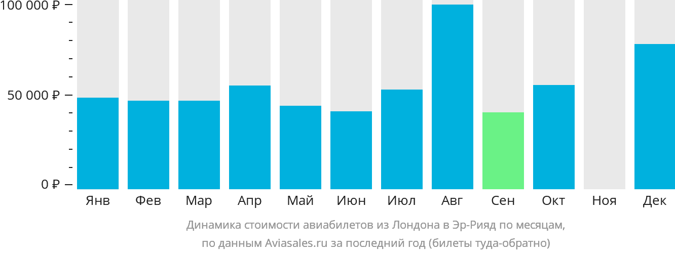 Динамика стоимости авиабилетов из Лондона в Эр-Рияд по месяцам
