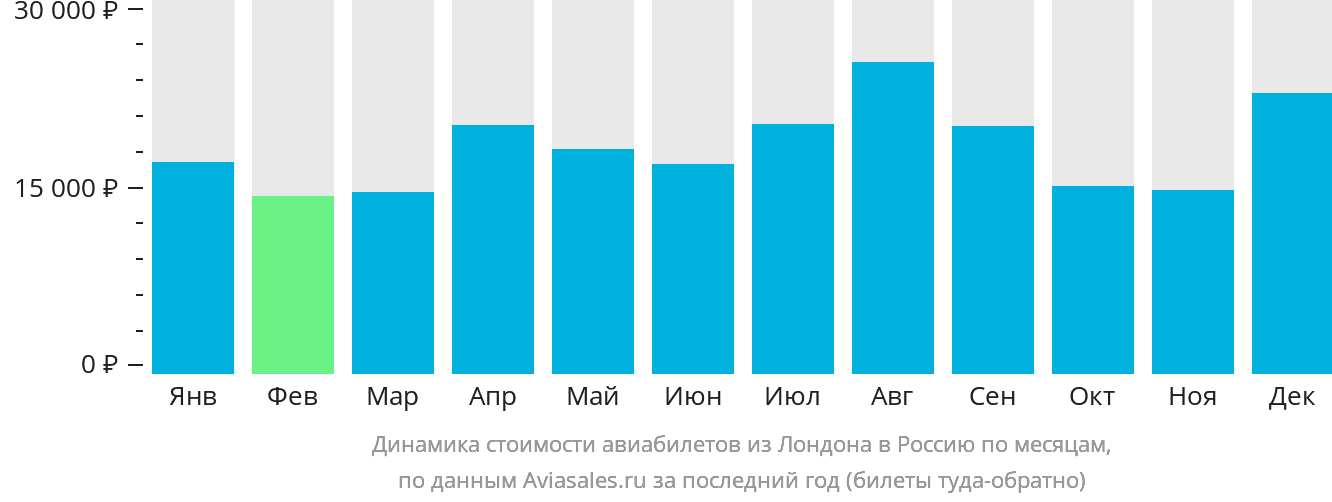 Динамика стоимости авиабилетов из Лондона в Россию по месяцам