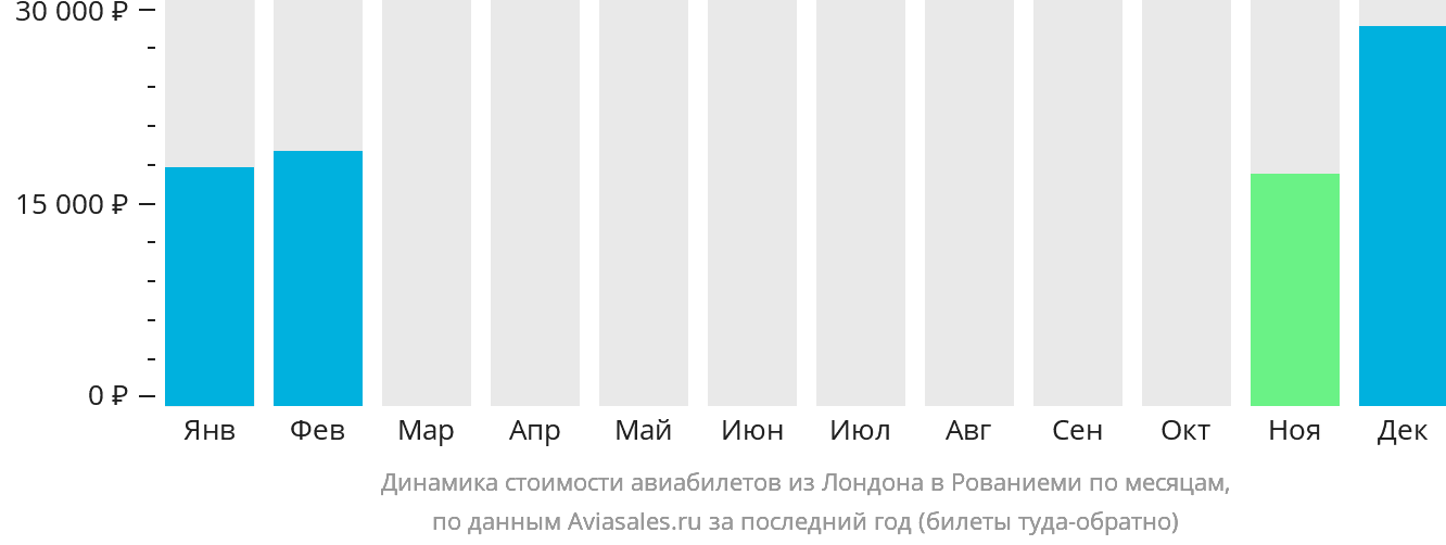 Динамика стоимости авиабилетов из Лондона в Рованиеми по месяцам
