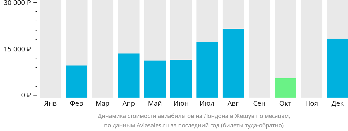 Динамика стоимости авиабилетов из Лондона в Жешув по месяцам