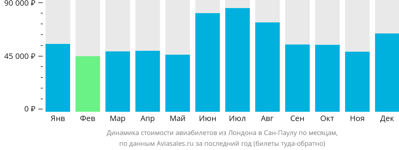 Динамика стоимости авиабилетов из Лондона в Сан-Паулу по месяцам