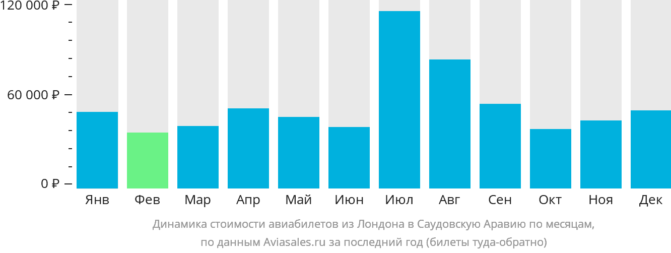 Динамика стоимости авиабилетов из Лондона в Саудовскую Аравию по месяцам
