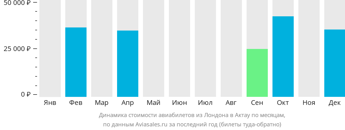Динамика стоимости авиабилетов из Лондона в Актау по месяцам