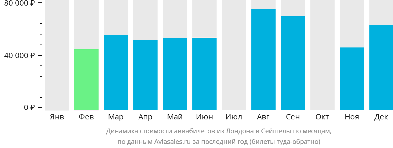Динамика стоимости авиабилетов из Лондона в Сейшелы по месяцам