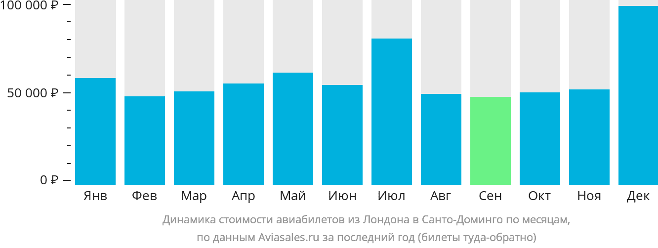 Динамика стоимости авиабилетов из Лондона в Санто-Доминго по месяцам