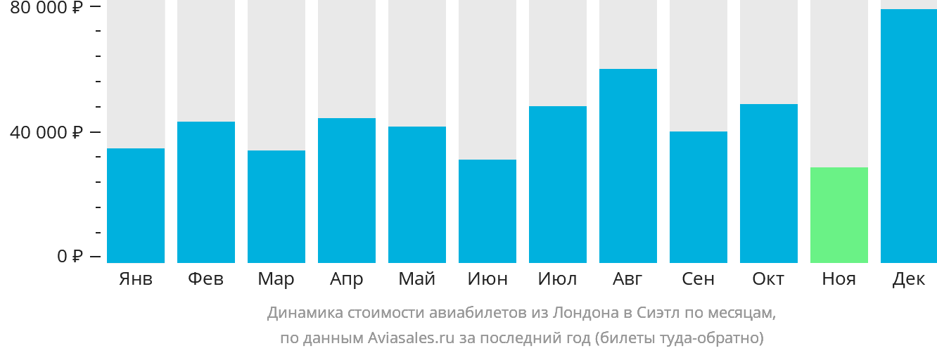 Динамика стоимости авиабилетов из Лондона в Сиэтл по месяцам