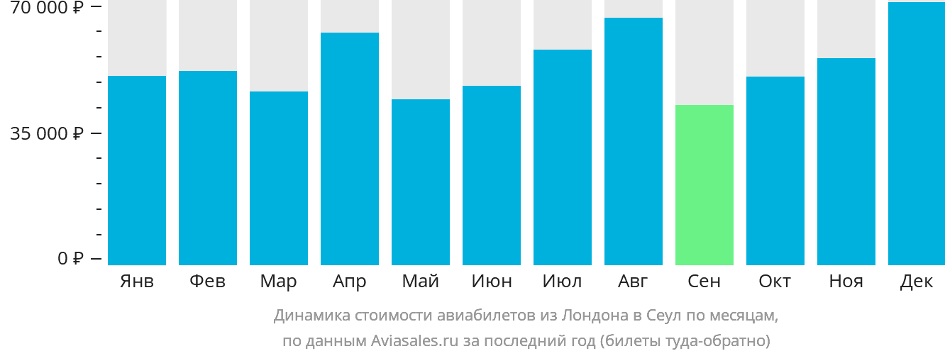 Динамика стоимости авиабилетов из Лондона в Сеул по месяцам