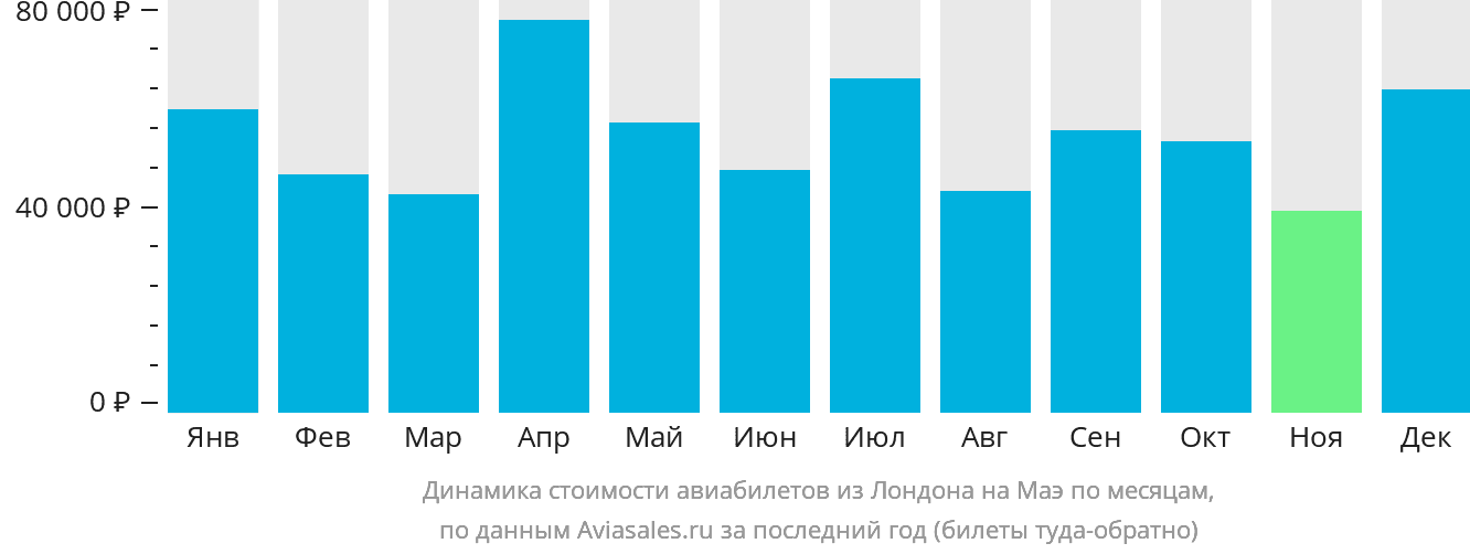 Динамика стоимости авиабилетов из Лондона на Маэ по месяцам