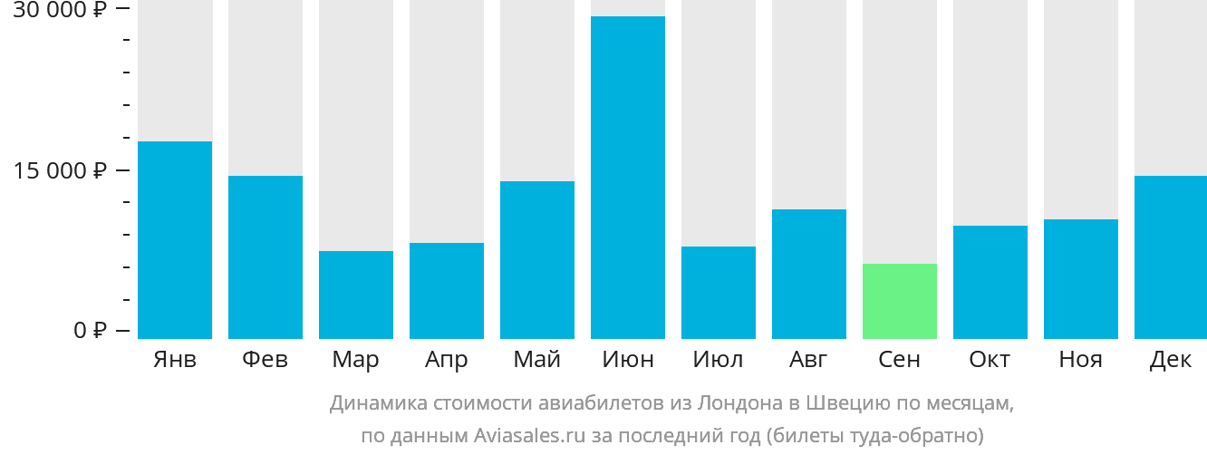 Динамика стоимости авиабилетов из Лондона в Швецию по месяцам